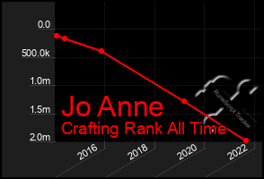 Total Graph of Jo Anne