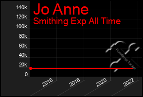 Total Graph of Jo Anne