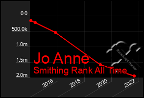 Total Graph of Jo Anne