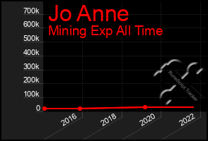 Total Graph of Jo Anne