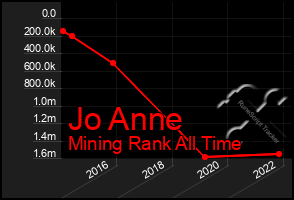 Total Graph of Jo Anne