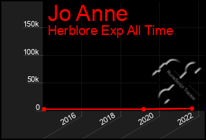 Total Graph of Jo Anne