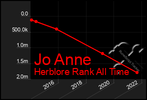 Total Graph of Jo Anne