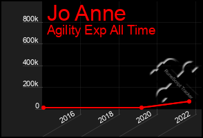 Total Graph of Jo Anne