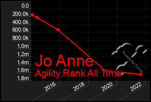 Total Graph of Jo Anne