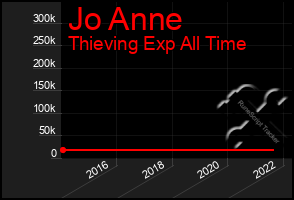 Total Graph of Jo Anne