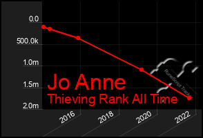 Total Graph of Jo Anne