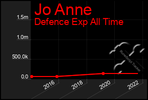 Total Graph of Jo Anne