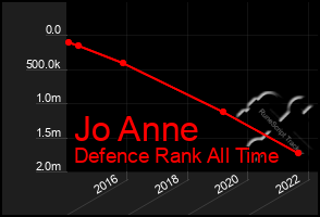 Total Graph of Jo Anne