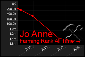 Total Graph of Jo Anne