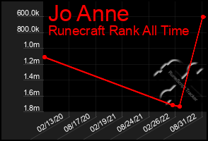 Total Graph of Jo Anne