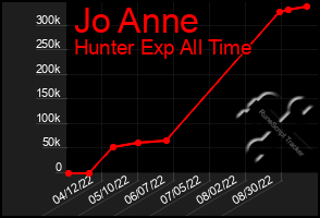 Total Graph of Jo Anne