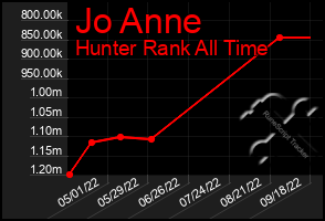 Total Graph of Jo Anne