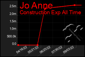 Total Graph of Jo Anne