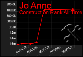 Total Graph of Jo Anne