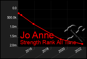 Total Graph of Jo Anne