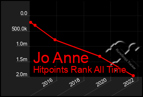 Total Graph of Jo Anne