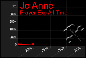 Total Graph of Jo Anne