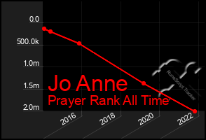 Total Graph of Jo Anne