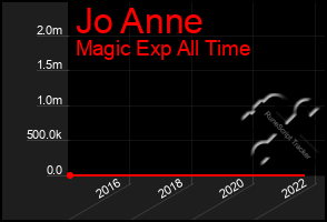 Total Graph of Jo Anne