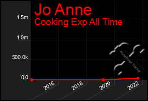 Total Graph of Jo Anne