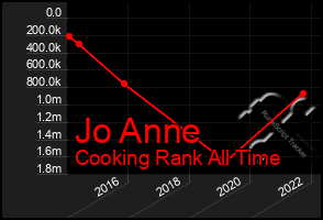 Total Graph of Jo Anne