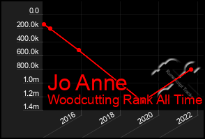 Total Graph of Jo Anne