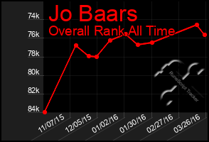 Total Graph of Jo Baars