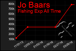 Total Graph of Jo Baars