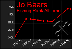 Total Graph of Jo Baars