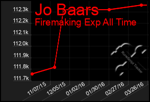 Total Graph of Jo Baars