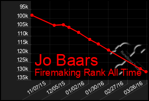 Total Graph of Jo Baars