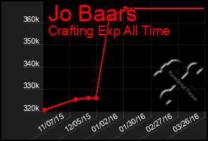 Total Graph of Jo Baars