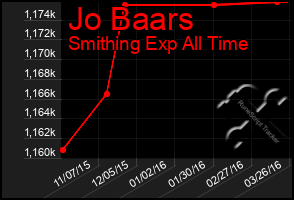 Total Graph of Jo Baars