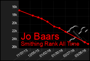 Total Graph of Jo Baars