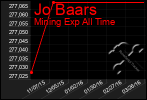 Total Graph of Jo Baars