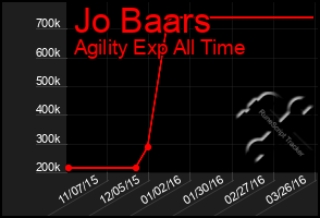 Total Graph of Jo Baars