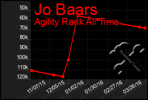 Total Graph of Jo Baars