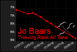 Total Graph of Jo Baars