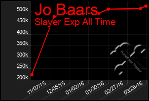Total Graph of Jo Baars