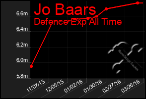 Total Graph of Jo Baars