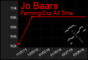 Total Graph of Jo Baars