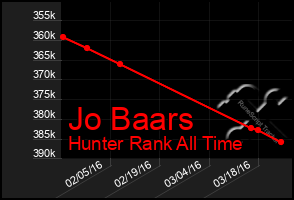 Total Graph of Jo Baars