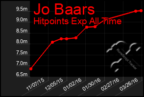 Total Graph of Jo Baars