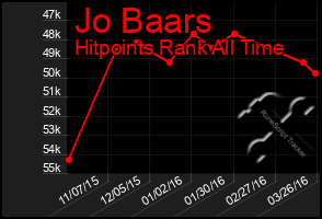 Total Graph of Jo Baars