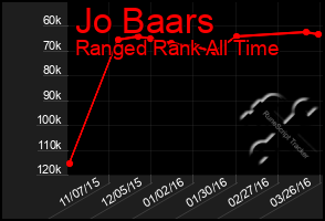 Total Graph of Jo Baars