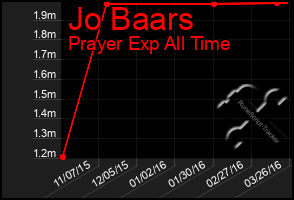 Total Graph of Jo Baars