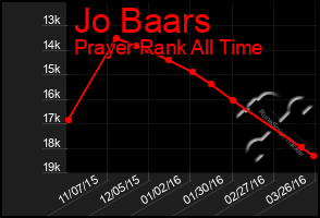 Total Graph of Jo Baars