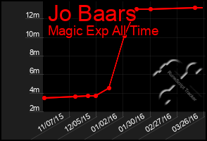 Total Graph of Jo Baars