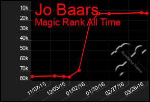 Total Graph of Jo Baars
